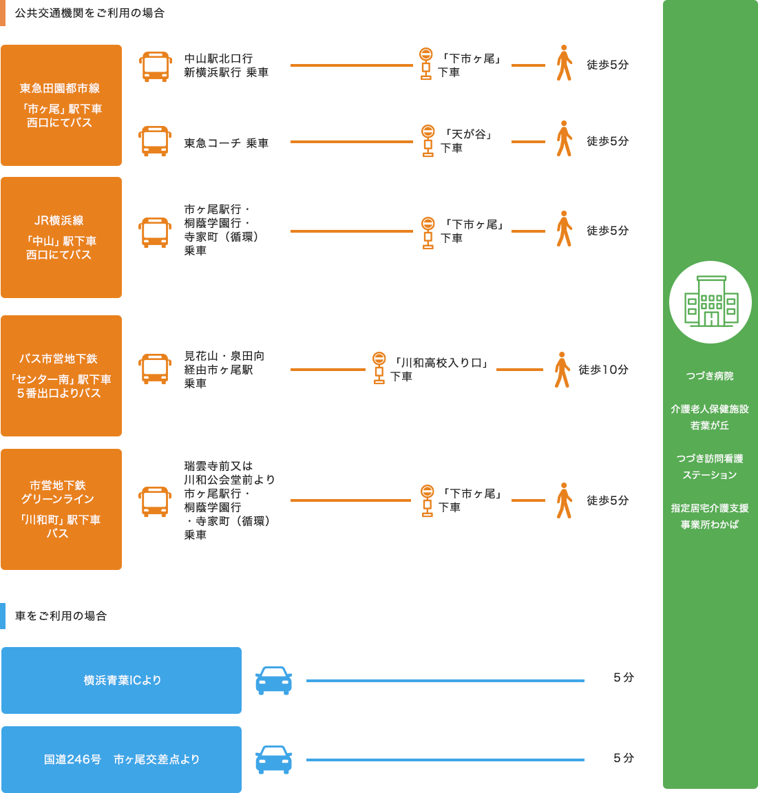 交通アクセス図